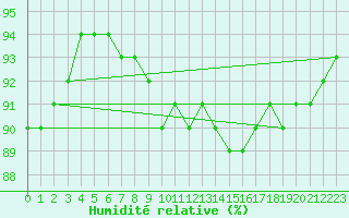 Courbe de l'humidit relative pour Woluwe-Saint-Pierre (Be)