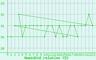 Courbe de l'humidit relative pour Ceahlau Toaca