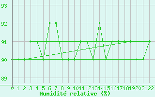 Courbe de l'humidit relative pour Pajares - Valgrande