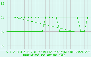 Courbe de l'humidit relative pour Trieste
