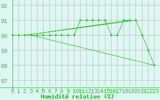 Courbe de l'humidit relative pour Sainte-Menehould (51)