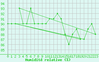 Courbe de l'humidit relative pour Trgueux (22)
