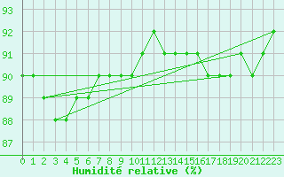 Courbe de l'humidit relative pour Blahammaren