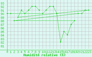 Courbe de l'humidit relative pour Xertigny-Moyenpal (88)