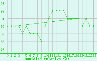 Courbe de l'humidit relative pour Mont-Rigi (Be)