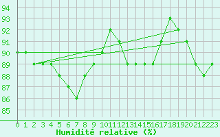 Courbe de l'humidit relative pour Biache-Saint-Vaast (62)