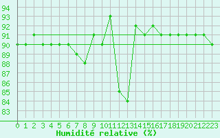 Courbe de l'humidit relative pour Col des Saisies (73)