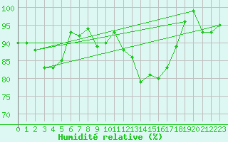 Courbe de l'humidit relative pour Dole-Tavaux (39)
