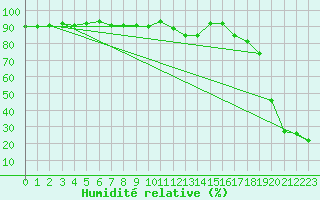 Courbe de l'humidit relative pour Alpinzentrum Rudolfshuette
