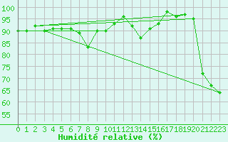 Courbe de l'humidit relative pour Simplon-Dorf