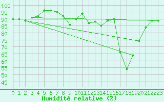 Courbe de l'humidit relative pour Thoiras (30)