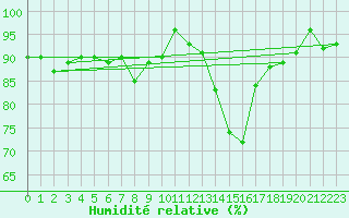 Courbe de l'humidit relative pour Boulmer