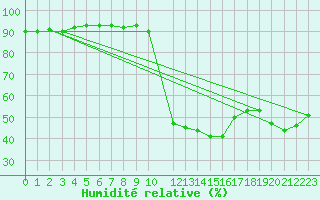 Courbe de l'humidit relative pour Potes / Torre del Infantado (Esp)