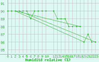 Courbe de l'humidit relative pour Dravagen