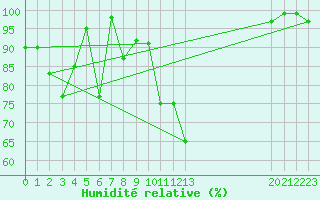 Courbe de l'humidit relative pour Fedje