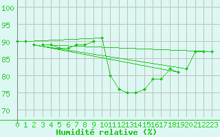 Courbe de l'humidit relative pour Kevo
