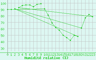 Courbe de l'humidit relative pour Auch (32)