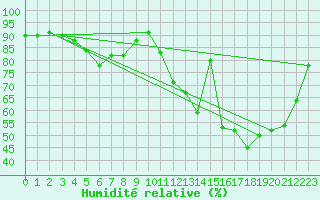 Courbe de l'humidit relative pour Bordeaux (33)