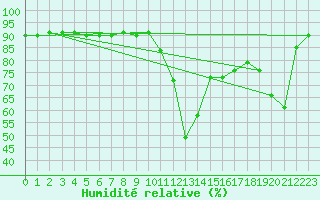 Courbe de l'humidit relative pour Boulc (26)