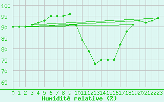 Courbe de l'humidit relative pour Bouligny (55)