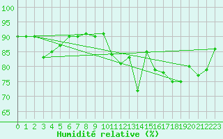 Courbe de l'humidit relative pour Cap Ferret (33)