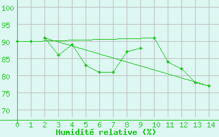 Courbe de l'humidit relative pour Bevern, Kr. Holzmind