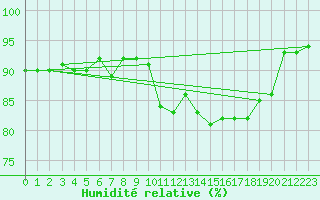 Courbe de l'humidit relative pour Kernascleden (56)