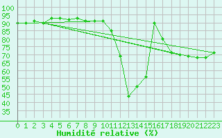 Courbe de l'humidit relative pour Bad Aussee