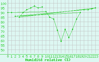 Courbe de l'humidit relative pour Strasbourg (67)