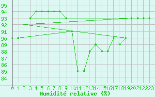 Courbe de l'humidit relative pour Gjilan (Kosovo)