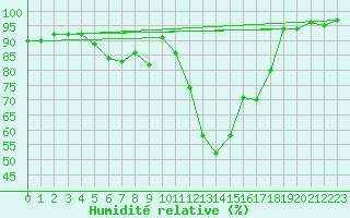 Courbe de l'humidit relative pour Saalbach