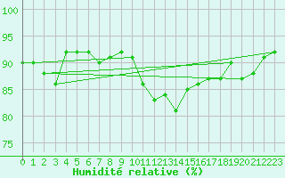 Courbe de l'humidit relative pour La Beaume (05)