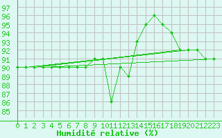 Courbe de l'humidit relative pour Brescia / Ghedi
