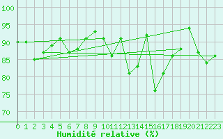 Courbe de l'humidit relative pour Edinburgh (UK)