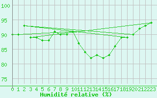 Courbe de l'humidit relative pour Millau - Soulobres (12)