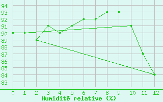 Courbe de l'humidit relative pour Carrion de Calatrava (Esp)