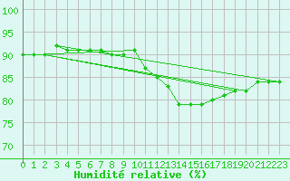 Courbe de l'humidit relative pour Elgoibar