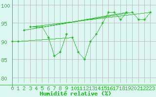 Courbe de l'humidit relative pour Poroszlo