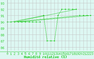 Courbe de l'humidit relative pour Cap Mele (It)