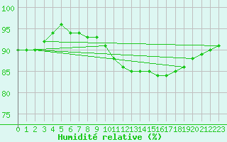 Courbe de l'humidit relative pour Bourg-en-Bresse (01)