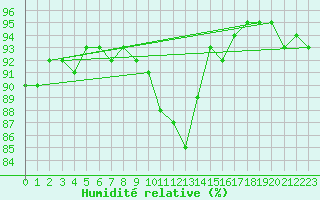 Courbe de l'humidit relative pour Aubenas - Lanas (07)