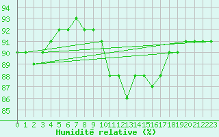 Courbe de l'humidit relative pour Lyon - Saint-Exupry (69)