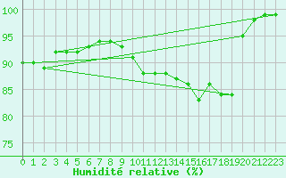 Courbe de l'humidit relative pour Mont-Saint-Vincent (71)