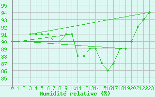 Courbe de l'humidit relative pour Guret (23)