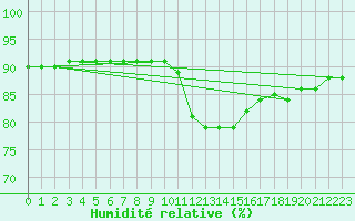 Courbe de l'humidit relative pour Mayrhofen