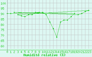 Courbe de l'humidit relative pour Cervera de Pisuerga