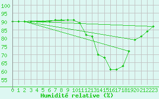 Courbe de l'humidit relative pour Saint-Just-le-Martel (87)