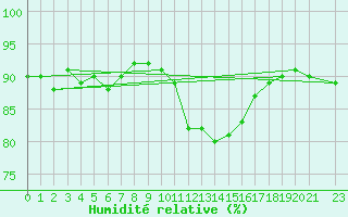 Courbe de l'humidit relative pour Saclas (91)