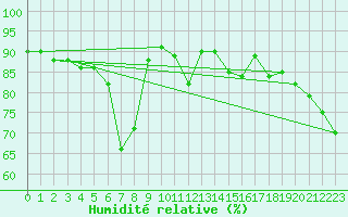 Courbe de l'humidit relative pour Saint-Etienne (42)