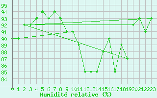 Courbe de l'humidit relative pour Beauvais (60)